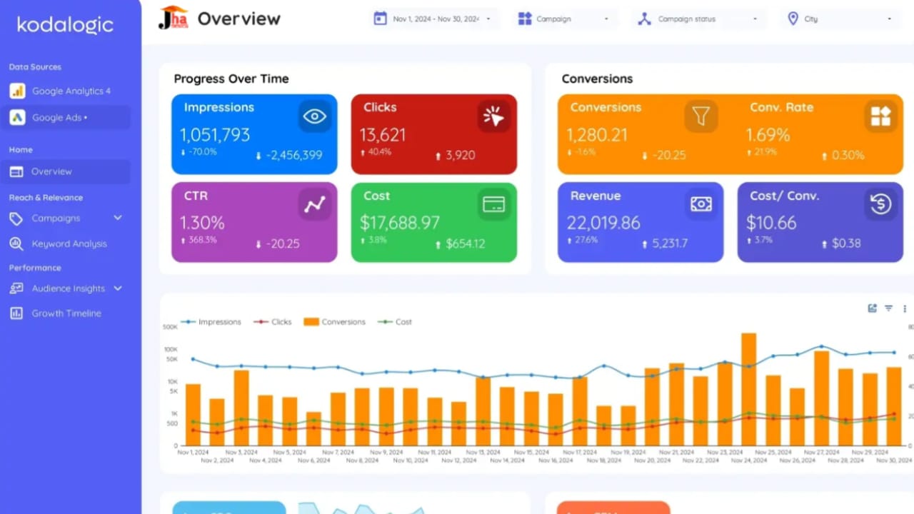Ad Performance Dashboard